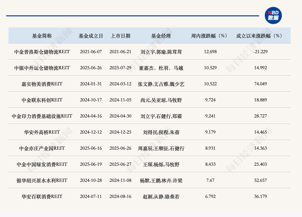 首批REITs指数基金发售，上周公募REITs二级市场企稳反弹